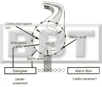 Razor Electric Fencing